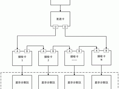 关于2008led表现
屏控制体系
的信息「关于led显示屏」