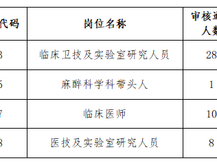 2022年无锡市医疗系齐备
考（无锡市医疗卫生奇迹
单位

雇用
）「2020无锡医疗卫生事业单位招聘」