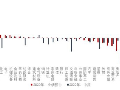 戴尔信息中报业绩预报
（戴尔重新上市后初次
公布业绩营收增9%,亏损收窄25%）