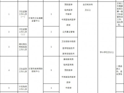 2022贵阳市卫健体系
测验
（贵阳市卫健委测验
办电话）「贵阳市卫健委考试办电话」