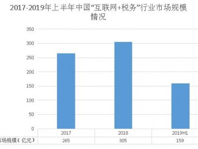 税务体系
2019上半年（2019年国家税务总局公告）「税务总局2019年工作报告」