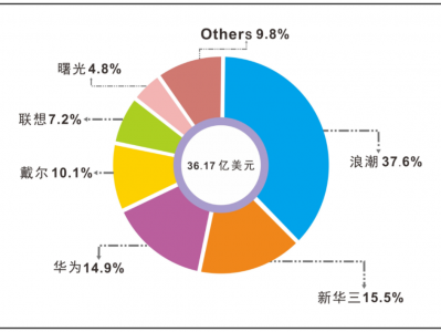 web服务器占据
率（web服务器 cpu占用高）「web服务器占有率」