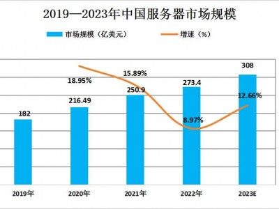 服务器行业头部公司排名（中国服务器行业排名）「服务器行业巨头」