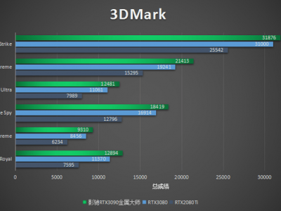 RTX3080对比RTX3090游戏（rtx3080和3070性能差多少）「rtx3080和rtx3090差距」