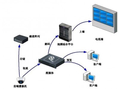 监控长途
存储服务器（监控长途
存储服务器怎么设置）「监控储存服务器做法」