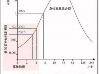 超敏肌钙卵白
t1000多（超敏肌钙卵白
t1000多尚有

救吗?）「超敏肌钙蛋白t1000多」