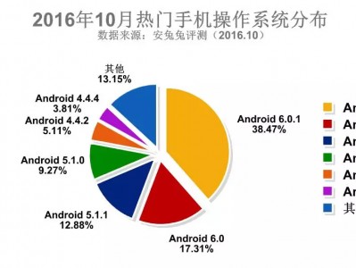 2016年android体系
的装备
量（2016年安卓市场新增app月份数量

出现
显着
的颠簸
特性
）