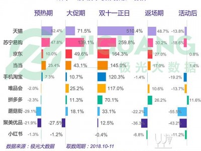 2018双十一体系
（2018年双十一数据表现
）「2018年双十一数据分析」