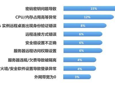 服务器服务常见故障（服务器常见故障及处理
惩罚
方法）「服务器常见的故障现象和解决方法」