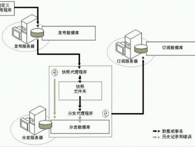 数据库和服务器可以分开吗（数据库和服务器有什么区别）「数据库和服务器分开优点」