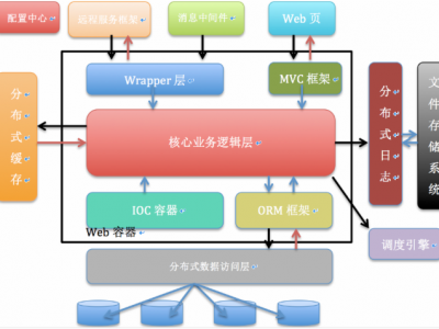 java服务器间通讯（java怎样
与服务器举行
毗连
）「java如何与服务器进行连接」