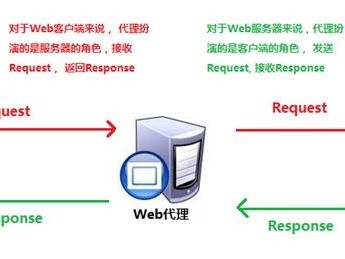 服务器摆设
两个nginx服务器（nginx署理
两台服务器）「一台服务器两个nginx」