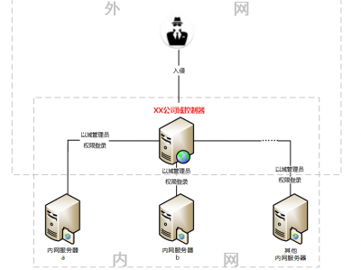 域服务器意义（域服务器的搭建）「域服务器有什么作用」