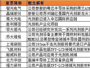 光刻机团体
概念股（光刻机概念股龙头一览表）「光刻机概念股的龙头股有哪些」