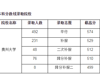 2019贵州高考登科
体系
（2019贵州省高考登科
分数线出炉）「2019贵州高考成绩位次表理科」