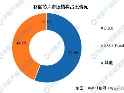 存储服务器市场占据
率（存储服务器市场占据
率怎么算）「存储服务器的价格」