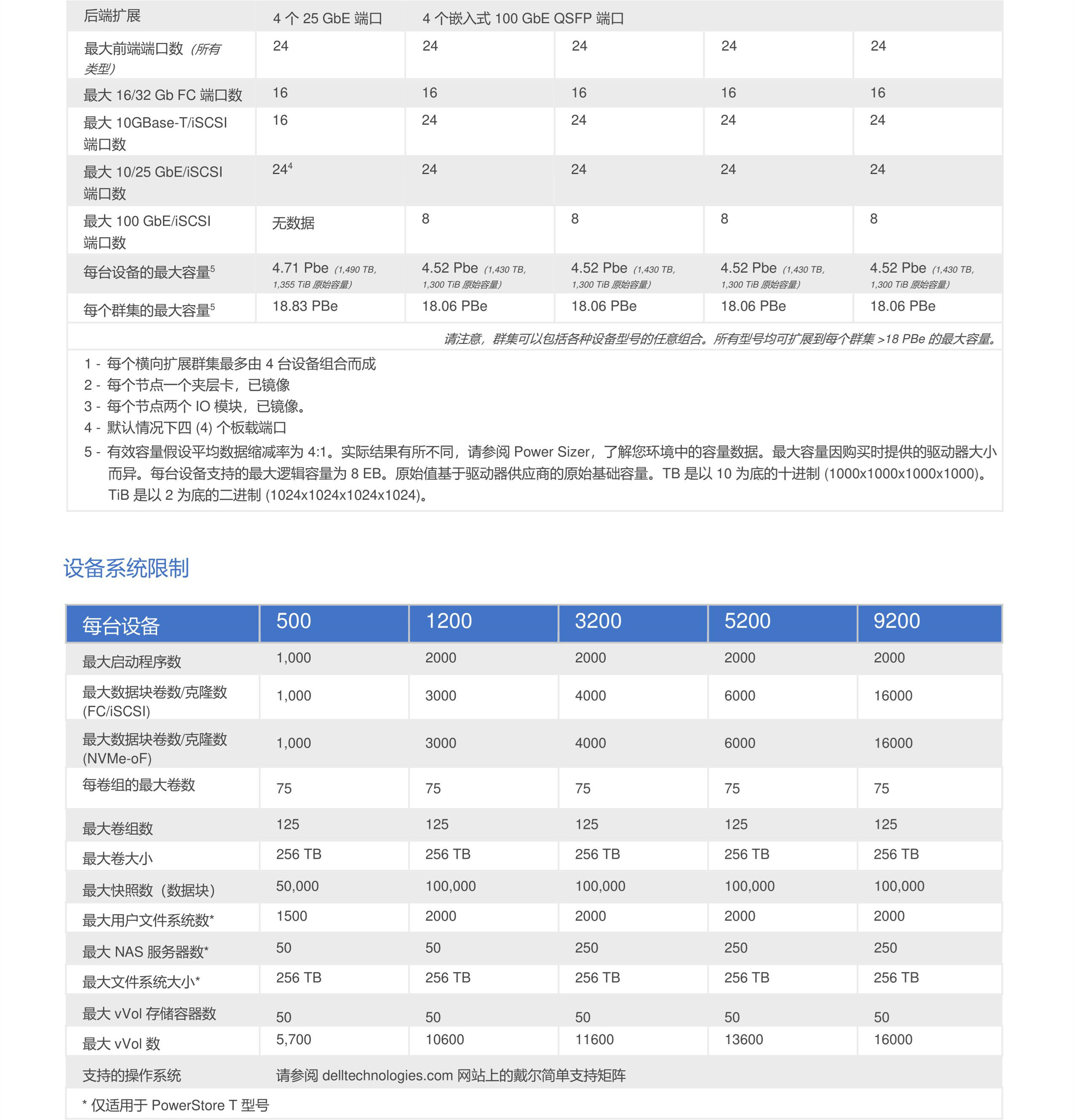  戴尔 PowerStore系列存储 戴尔存储