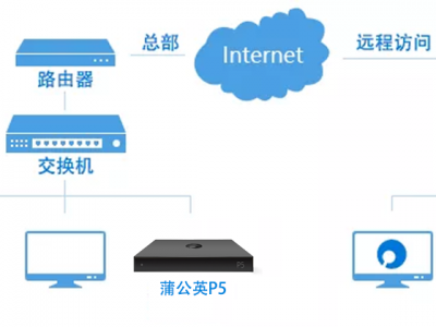 什么是服务器组网图（什么是服务器组网图标）「服务器组网方式」