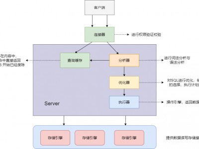 数据库服务器查察

存储过程（查察

数据库服务器的运行状态
）