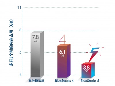 蓝叠占用16g内存_蓝叠cpu和内存设置「蓝叠占用好多内存」