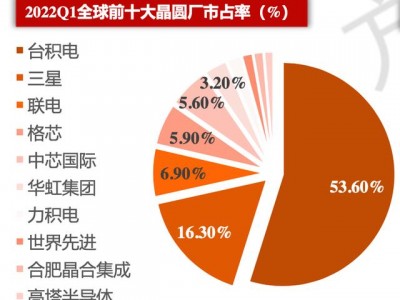 中国十大晶圆代工厂（中国十大晶圆代工厂排名最新）「国内十大晶圆代工厂」